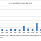 Illustration for article titled CDC Statistics Show What Happens When You Don't Vaccinate